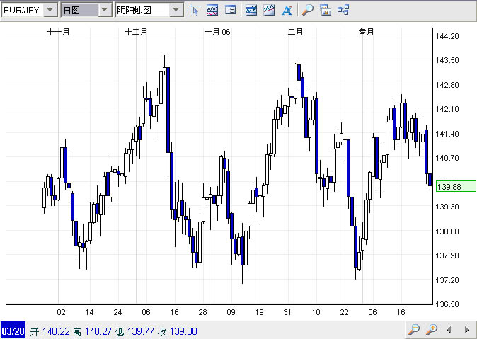 EURJPY 2006MAR28.jpg